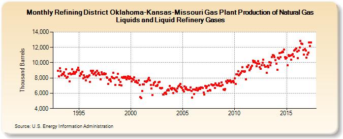 Refining District Oklahoma-Kansas-Missouri Gas Plant Production of Natural Gas Liquids and Liquid Refinery Gases (Thousand Barrels)