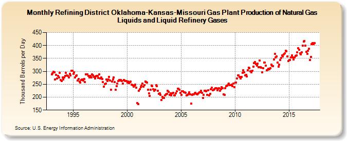 Refining District Oklahoma-Kansas-Missouri Gas Plant Production of Natural Gas Liquids and Liquid Refinery Gases (Thousand Barrels per Day)