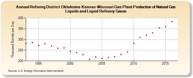 Refining District Oklahoma-Kansas-Missouri Gas Plant Production of Natural Gas Liquids and Liquid Refinery Gases (Thousand Barrels per Day)