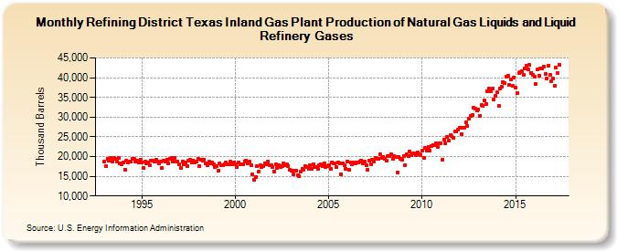 Refining District Texas Inland Gas Plant Production of Natural Gas Liquids and Liquid Refinery Gases (Thousand Barrels)