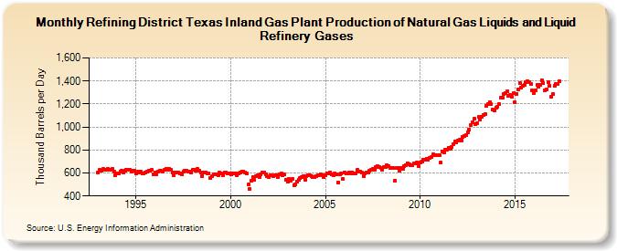 Refining District Texas Inland Gas Plant Production of Natural Gas Liquids and Liquid Refinery Gases (Thousand Barrels per Day)