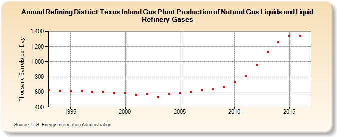 Refining District Texas Inland Gas Plant Production of Natural Gas Liquids and Liquid Refinery Gases (Thousand Barrels per Day)