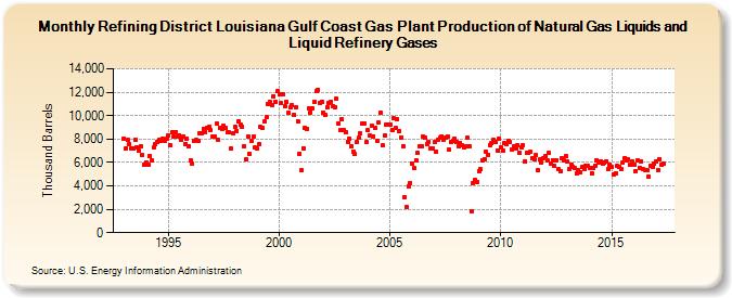 Refining District Louisiana Gulf Coast Gas Plant Production of Natural Gas Liquids and Liquid Refinery Gases (Thousand Barrels)