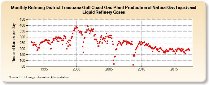 Refining District Louisiana Gulf Coast Gas Plant Production of Natural Gas Liquids and Liquid Refinery Gases (Thousand Barrels per Day)