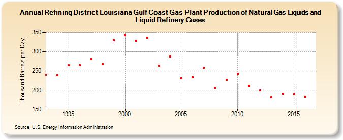 Refining District Louisiana Gulf Coast Gas Plant Production of Natural Gas Liquids and Liquid Refinery Gases (Thousand Barrels per Day)