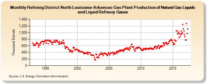 Refining District North Louisiana-Arkansas Gas Plant Production of Natural Gas Liquids and Liquid Refinery Gases (Thousand Barrels)
