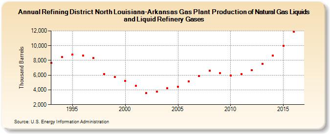 Refining District North Louisiana-Arkansas Gas Plant Production of Natural Gas Liquids and Liquid Refinery Gases (Thousand Barrels)