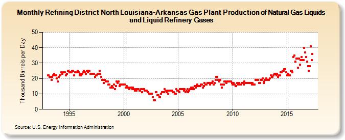 Refining District North Louisiana-Arkansas Gas Plant Production of Natural Gas Liquids and Liquid Refinery Gases (Thousand Barrels per Day)