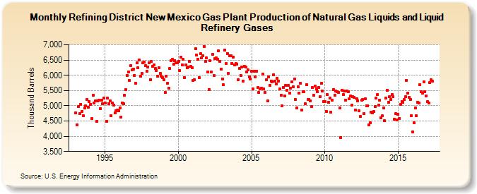 Refining District New Mexico Gas Plant Production of Natural Gas Liquids and Liquid Refinery Gases (Thousand Barrels)