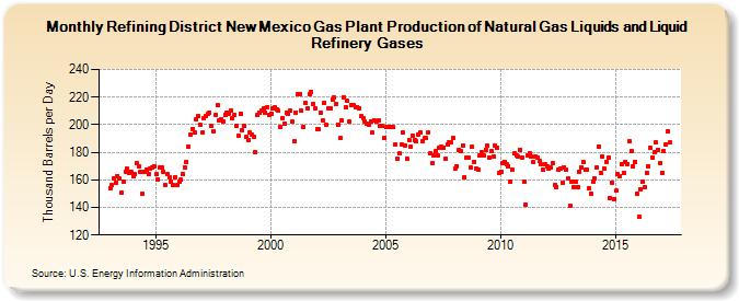 Refining District New Mexico Gas Plant Production of Natural Gas Liquids and Liquid Refinery Gases (Thousand Barrels per Day)