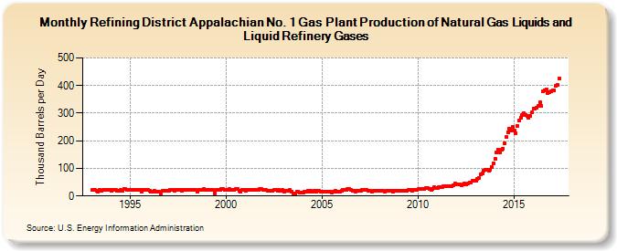 Refining District Appalachian No. 1 Gas Plant Production of Natural Gas Liquids and Liquid Refinery Gases (Thousand Barrels per Day)
