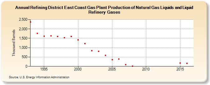 Refining District East Coast Gas Plant Production of Natural Gas Liquids and Liquid Refinery Gases (Thousand Barrels)