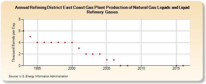 Refining District East Coast Gas Plant Production of Natural Gas Liquids and Liquid Refinery Gases (Thousand Barrels per Day)