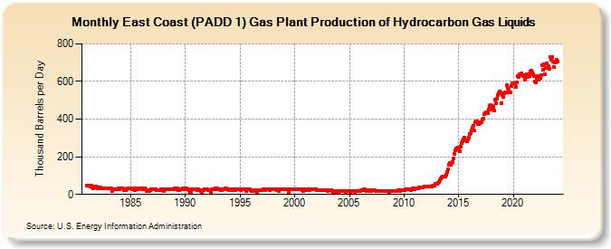 East Coast (PADD 1) Gas Plant Production of Hydrocarbon Gas Liquids (Thousand Barrels per Day)