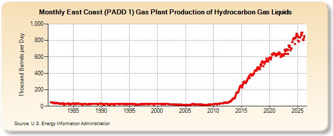 East Coast (PADD 1) Gas Plant Production of Natural Gas Liquids and Liquid Refinery Gases (Thousand Barrels per Day)