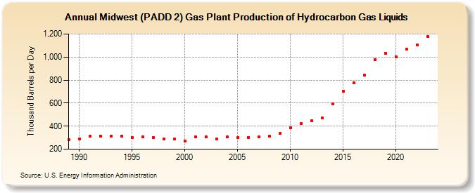 Midwest (PADD 2) Gas Plant Production of Hydrocarbon Gas Liquids (Thousand Barrels per Day)