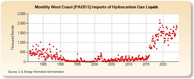West Coast (PADD 5) Imports of Hydrocarbon Gas Liquids (Thousand Barrels)
