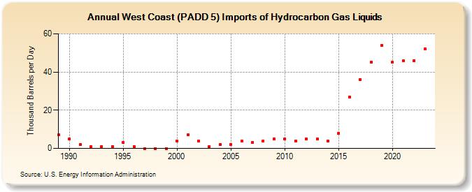 West Coast (PADD 5) Imports of Hydrocarbon Gas Liquids (Thousand Barrels per Day)