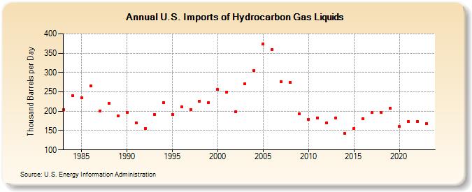 U.S. Imports of Hydrocarbon Gas Liquids (Thousand Barrels per Day)