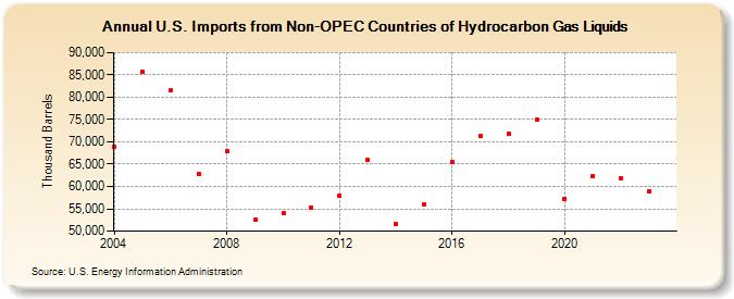 U.S. Imports from Non-OPEC Countries of Hydrocarbon Gas Liquids (Thousand Barrels)