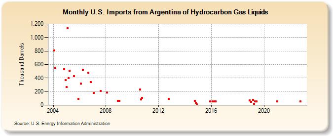 U.S. Imports from Argentina of Hydrocarbon Gas Liquids (Thousand Barrels)