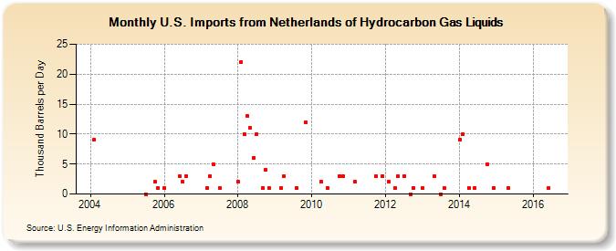 U.S. Imports from Netherlands of Hydrocarbon Gas Liquids (Thousand Barrels per Day)