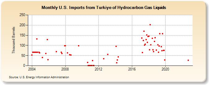 U.S. Imports from Turkiye of Hydrocarbon Gas Liquids (Thousand Barrels)