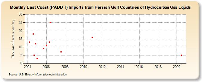 East Coast (PADD 1) Imports from Persian Gulf Countries of Hydrocarbon Gas Liquids (Thousand Barrels per Day)