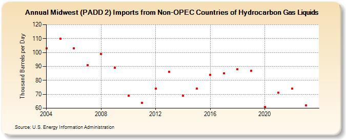 Midwest (PADD 2) Imports from Non-OPEC Countries of Hydrocarbon Gas Liquids (Thousand Barrels per Day)
