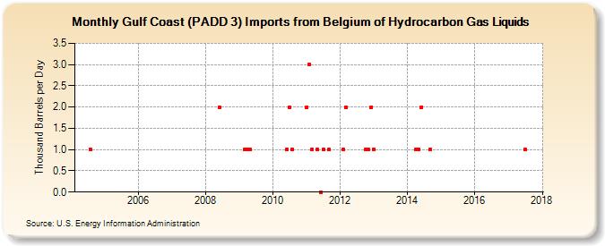 Gulf Coast (PADD 3) Imports from Belgium of Hydrocarbon Gas Liquids (Thousand Barrels per Day)