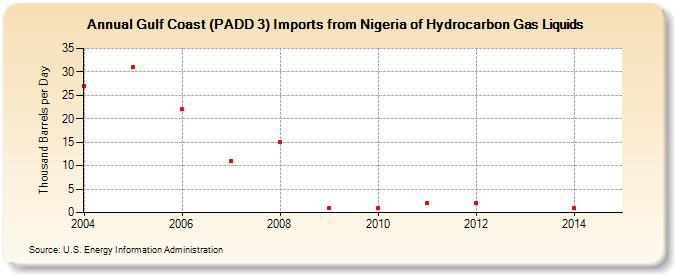 Gulf Coast (PADD 3) Imports from Nigeria of Hydrocarbon Gas Liquids (Thousand Barrels per Day)