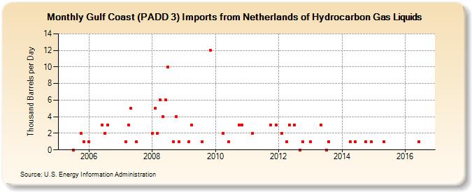 Gulf Coast (PADD 3) Imports from Netherlands of Hydrocarbon Gas Liquids (Thousand Barrels per Day)