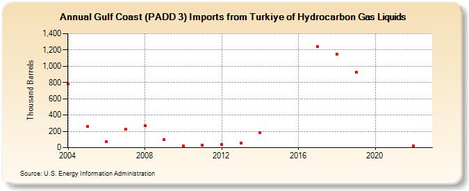 Gulf Coast (PADD 3) Imports from Turkiye of Hydrocarbon Gas Liquids (Thousand Barrels)