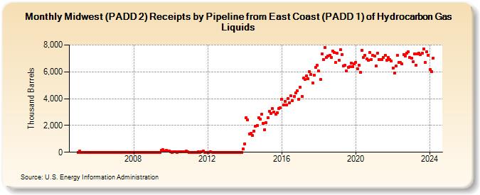 Midwest (PADD 2) Receipts by Pipeline from East Coast (PADD 1) of Hydrocarbon Gas Liquids (Thousand Barrels)