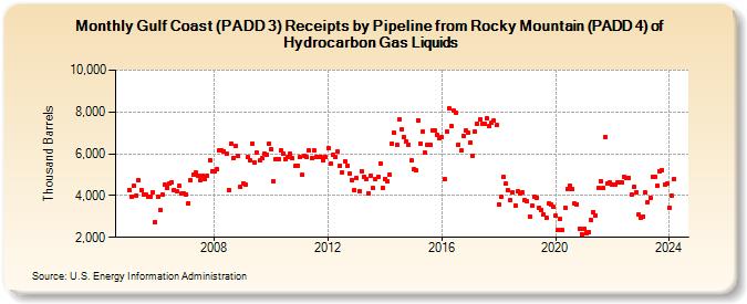 Gulf Coast (PADD 3) Receipts by Pipeline from Rocky Mountain (PADD 4) of Hydrocarbon Gas Liquids (Thousand Barrels)