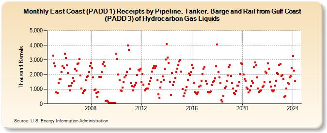 East Coast (PADD 1) Receipts by Pipeline, Tanker, Barge and Rail from Gulf Coast (PADD 3) of Hydrocarbon Gas Liquids (Thousand Barrels)