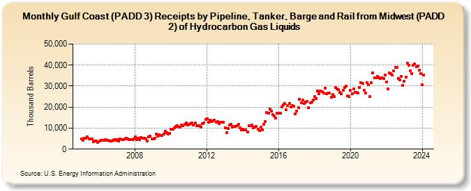 Gulf Coast (PADD 3) Receipts by Pipeline, Tanker, Barge and Rail from Midwest (PADD 2) of Hydrocarbon Gas Liquids (Thousand Barrels)