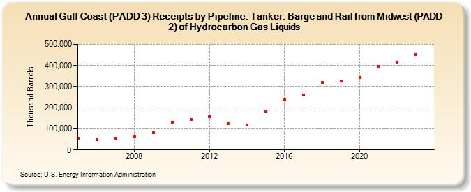 Gulf Coast (PADD 3) Receipts by Pipeline, Tanker, Barge and Rail from Midwest (PADD 2) of Hydrocarbon Gas Liquids (Thousand Barrels)
