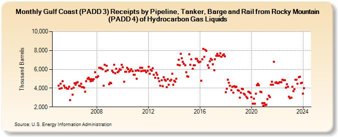 Gulf Coast (PADD 3) Receipts by Pipeline, Tanker, Barge and Rail from Rocky Mountain (PADD 4) of Hydrocarbon Gas Liquids (Thousand Barrels)