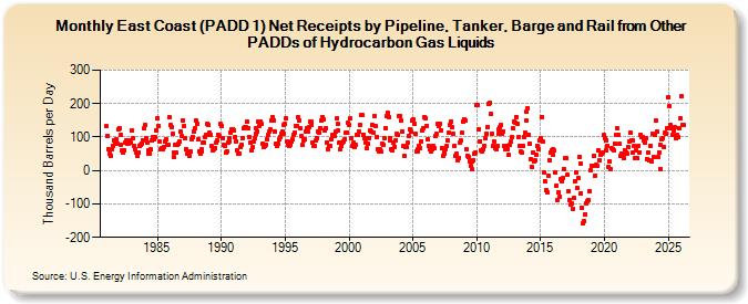 East Coast (PADD 1) Net Receipts by Pipeline, Tanker, and Barge from Other PADDs of Natural Gas Liquids and Liquid Refinery Gases (Thousand Barrels per Day)