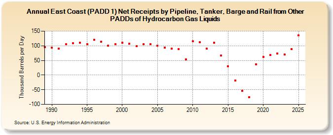 East Coast (PADD 1) Net Receipts by Pipeline, Tanker, and Barge from Other PADDs of Natural Gas Liquids and Liquid Refinery Gases (Thousand Barrels per Day)