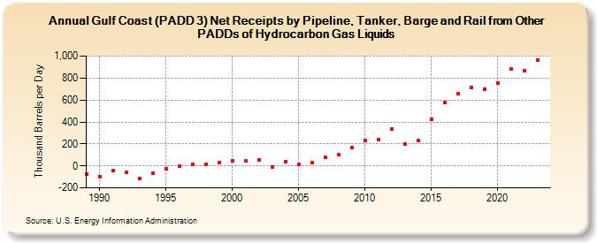 Gulf Coast (PADD 3) Net Receipts by Pipeline, Tanker, Barge and Rail from Other PADDs of Hydrocarbon Gas Liquids (Thousand Barrels per Day)
