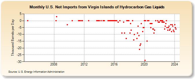 U.S. Net Imports from Virgin Islands of Hydrocarbon Gas Liquids (Thousand Barrels per Day)