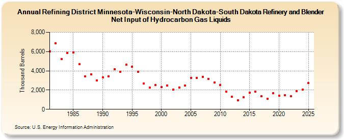 Refining District Minnesota-Wisconsin-North Dakota-South Dakota Refinery and Blender Net Input of Natural Gas Liquids and Liquid Refinery Gases (Thousand Barrels)