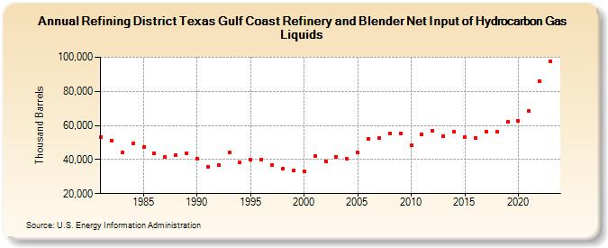 Refining District Texas Gulf Coast Refinery and Blender Net Input of Hydrocarbon Gas Liquids (Thousand Barrels)