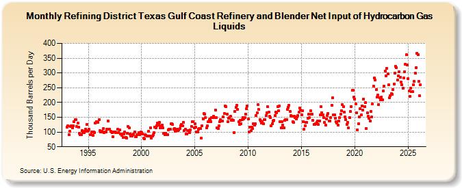 Refining District Texas Gulf Coast Refinery and Blender Net Input of Natural Gas Liquids and Liquid Refinery Gases (Thousand Barrels per Day)