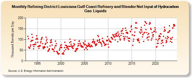 Refining District Louisiana Gulf Coast Refinery and Blender Net Input of Hydrocarbon Gas Liquids (Thousand Barrels per Day)