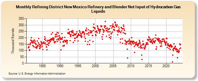 Refining District New Mexico Refinery and Blender Net Input of Hydrocarbon Gas Liquids (Thousand Barrels)