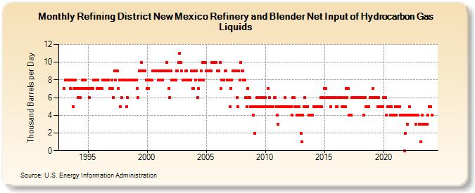 Refining District New Mexico Refinery and Blender Net Input of Hydrocarbon Gas Liquids (Thousand Barrels per Day)