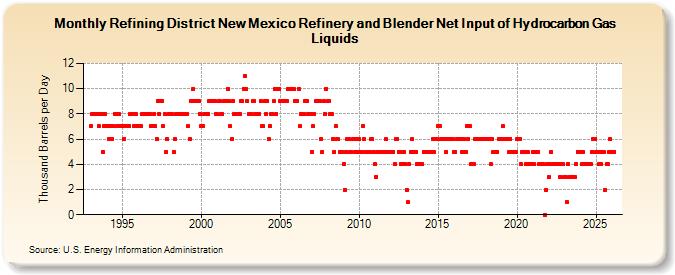 Refining District New Mexico Refinery and Blender Net Input of Natural Gas Liquids and Liquid Refinery Gases (Thousand Barrels per Day)